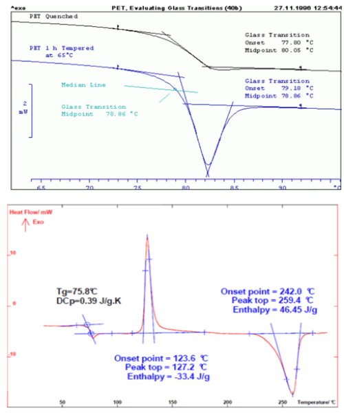 DSC 승온 속도에 따른 Tg 변화 그래프