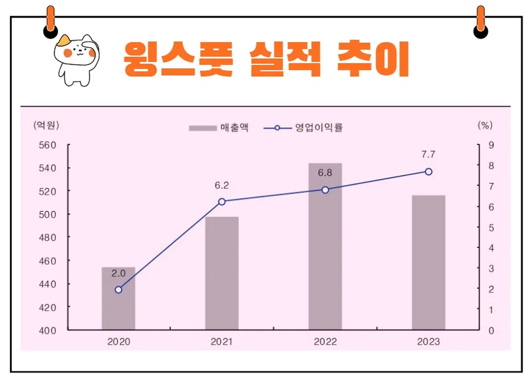 윙스풋 실적