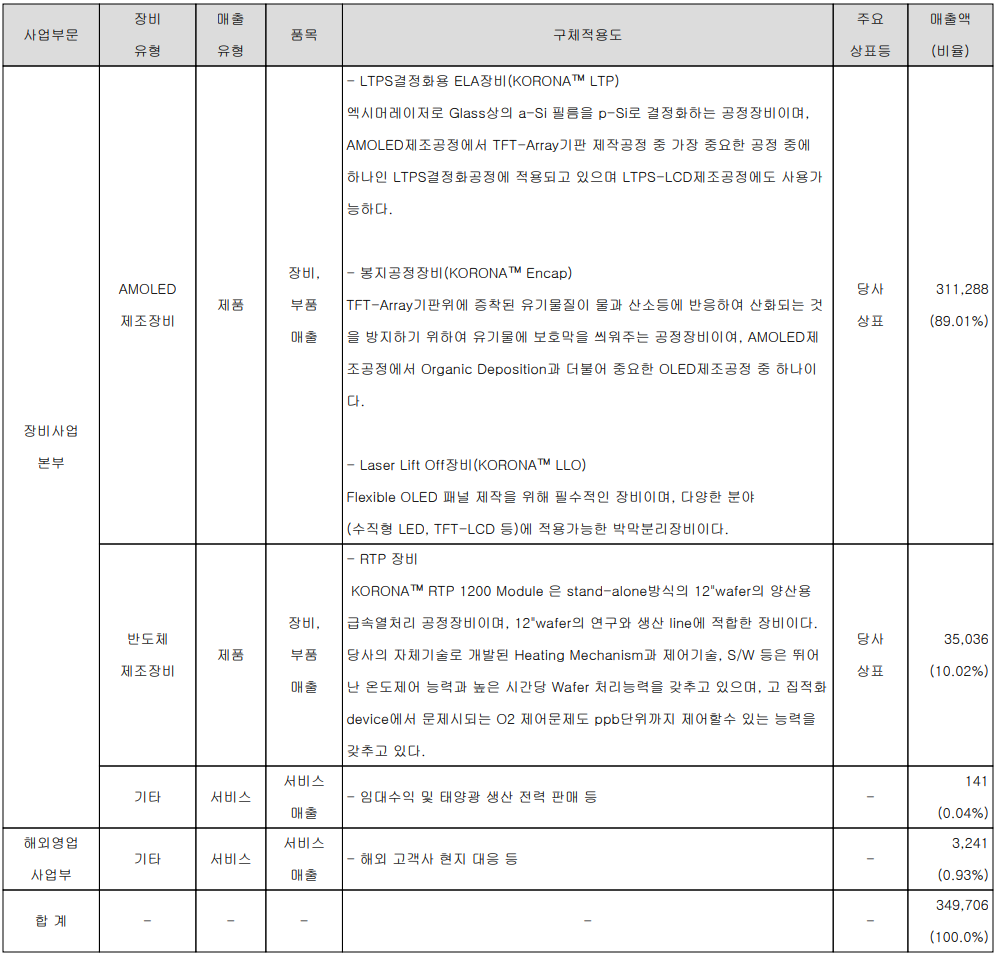 AP시스템 - 주요 사업 부문 및 제품 현황(2022년 3분기)