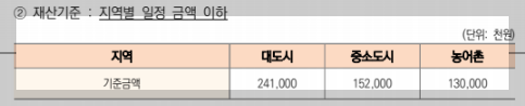 지역별 재산 기준 안내 이미지