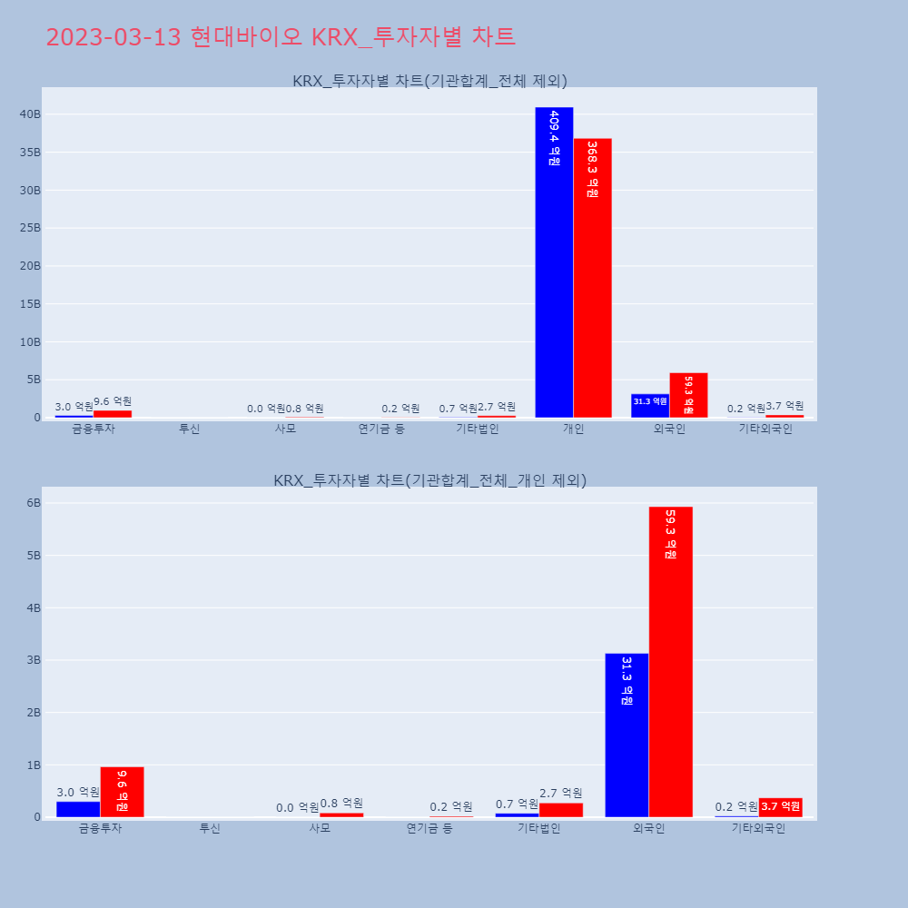 현대바이오_KRX 투자자별 차트
