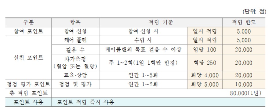 관리형 포인트