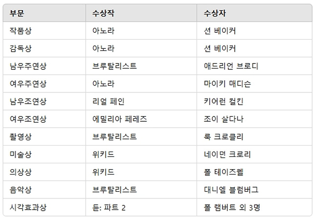 아카데미 시상식 2025 수상작 아노라