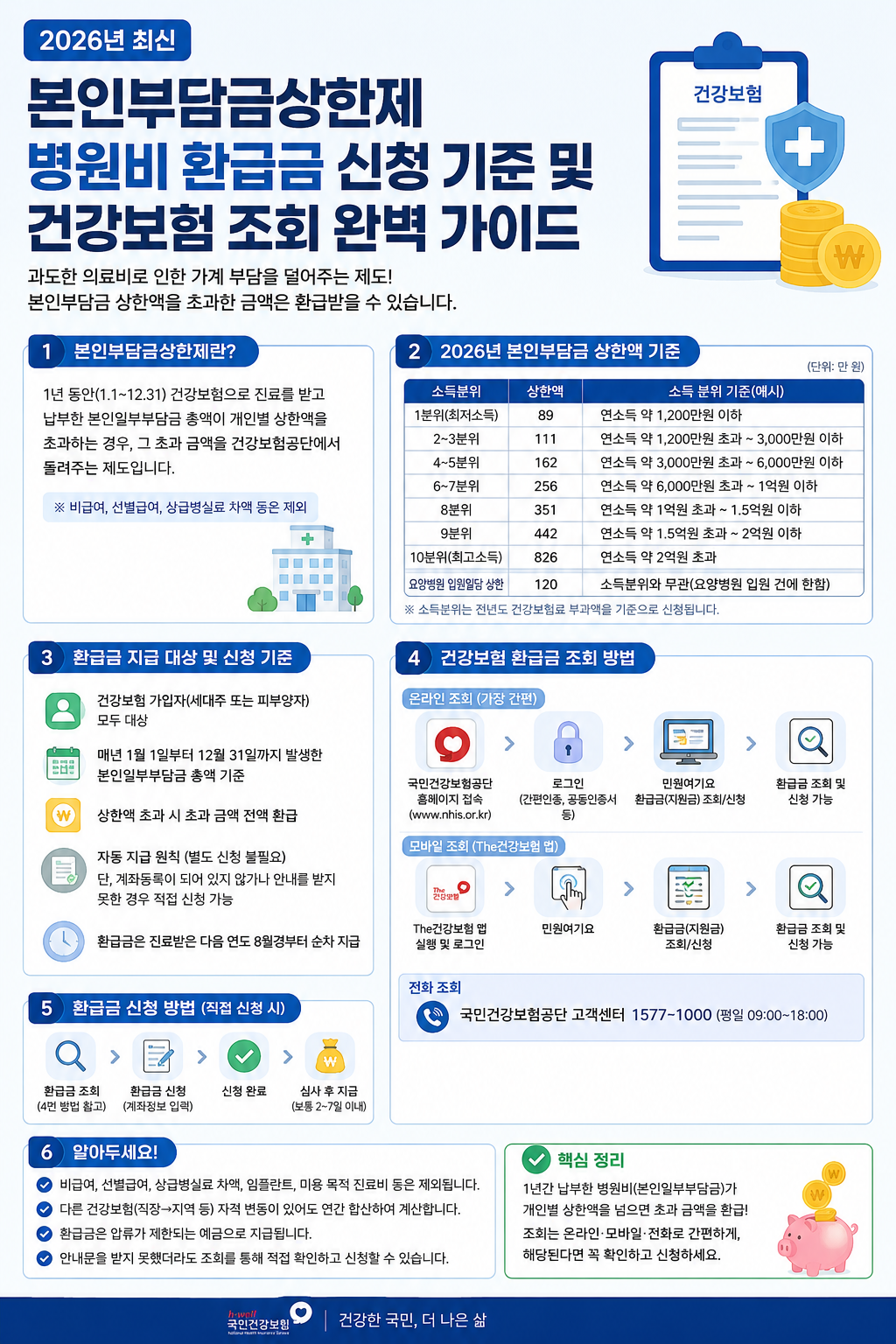 [2026년 최신] 본인부담금상한제 병원비 환급금 신청 기준 및 건강보험 조회 가이드
