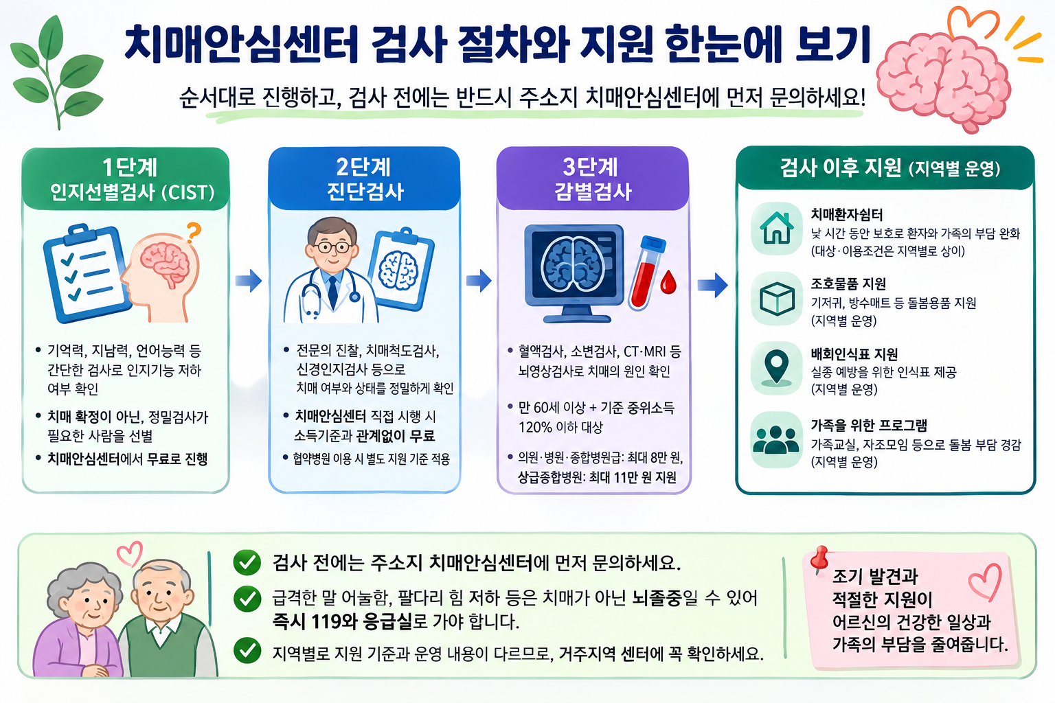 치매안심센터 (무료서비스, 검사순서, 가족지원)