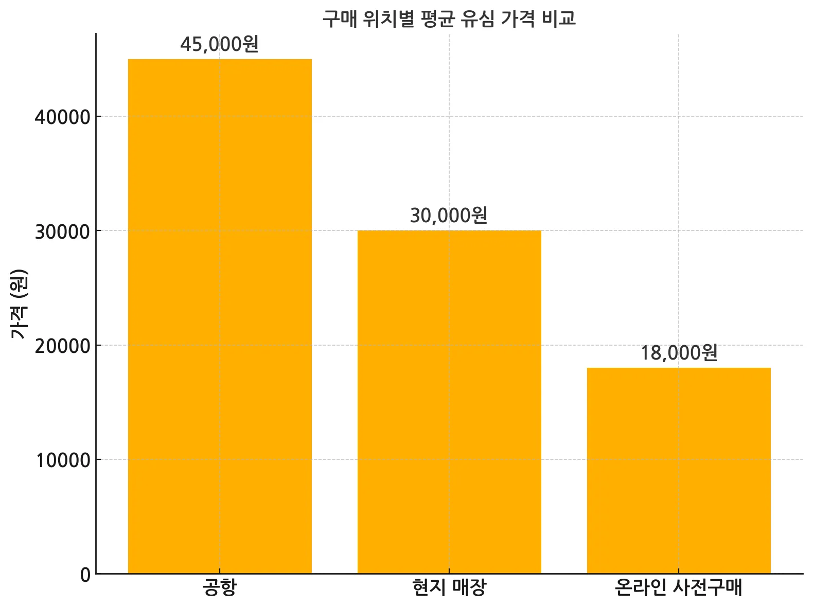 구매 위치별 평균 유심 비용_ 그래프