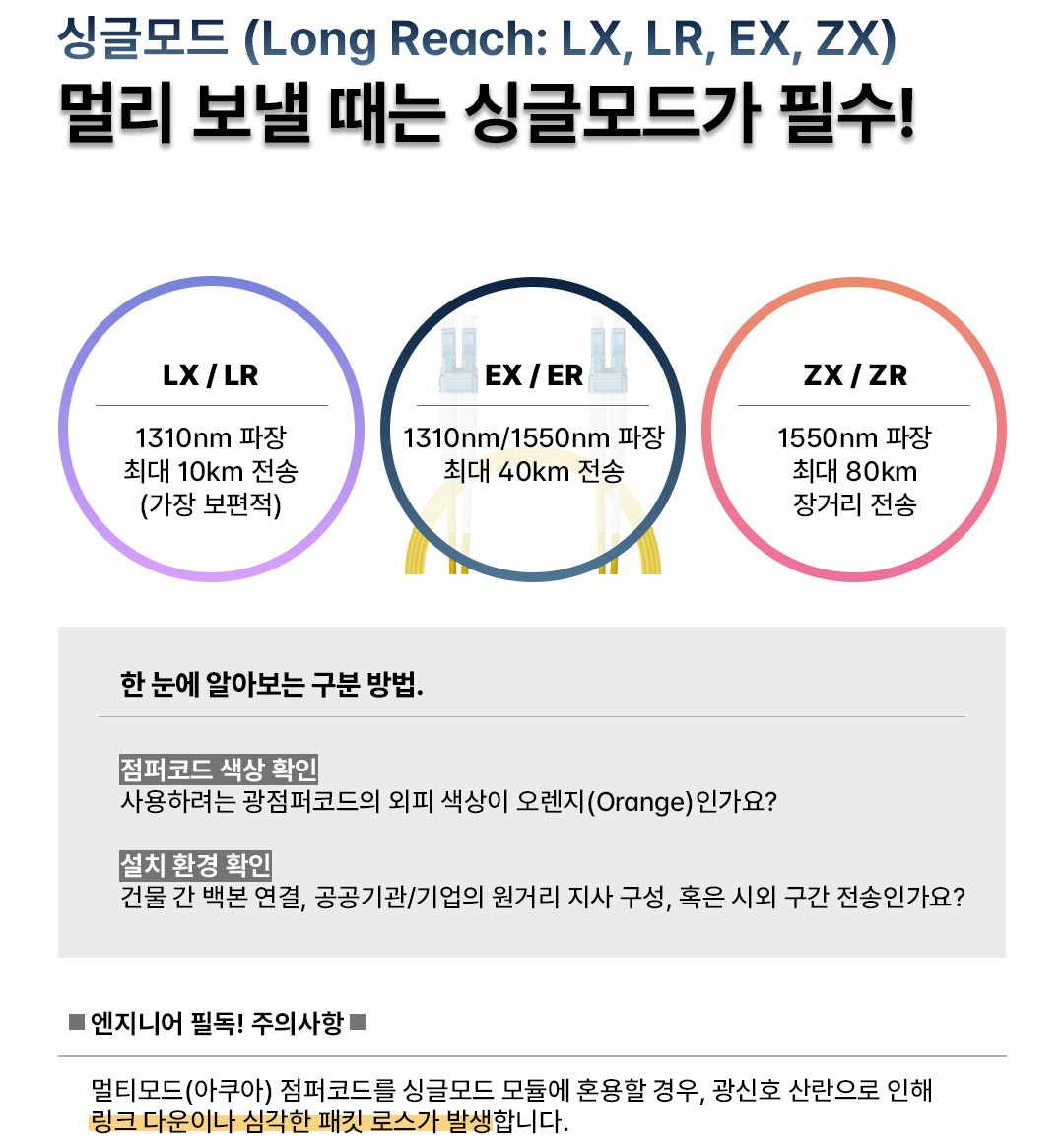 "싱글모드 (Long Reach: LX, LR, EX, ZX) 멀리 보낼 때는 싱글모드가 필수!"라는 제목의 안내 이미지입니다.

기술 사양: LX/LR(1310nm, 10km), EX/ER(1310/1550nm, 40km), ZX/ZR(1550nm, 80km) 등 거리별 규격을 시각화하여 보여줍니다.

활용 사례: 건물 간 백본 연결이나 공공기관/기업의 원거리 지사 구성, 시외 구간 전송에 적합하다고 설명합니다.

주의사항: 멀티모드(아쿠아) 점퍼코드를 싱글모드 모듈에 혼용하면 광신호 산란으로 인해 링크 다운이나 심각한 패킷 로스가 발생할 수 있음을 경고합니다.