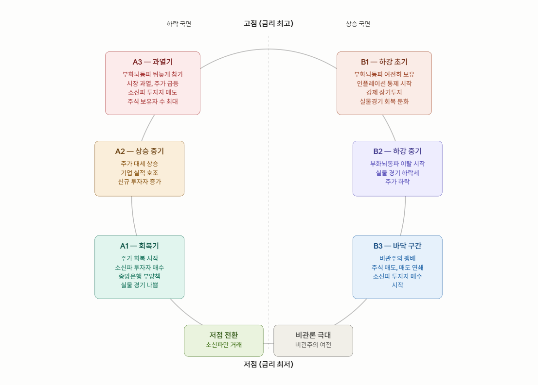시장을 움직이는 구조