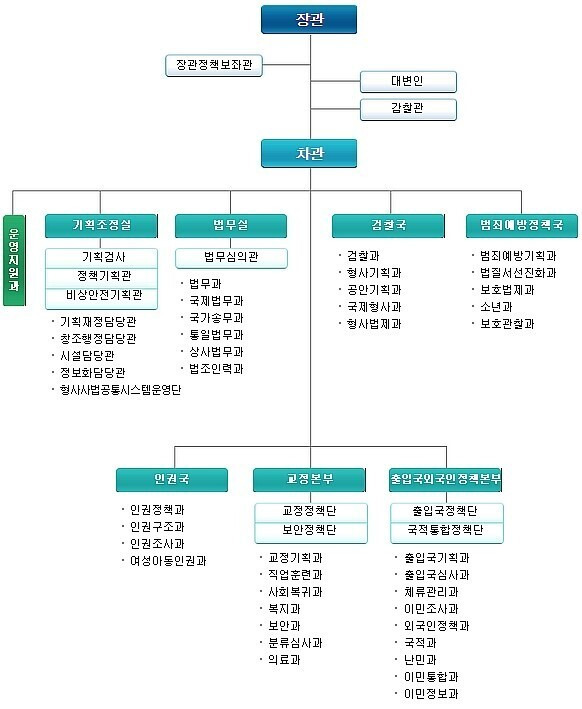 검찰 조직도
