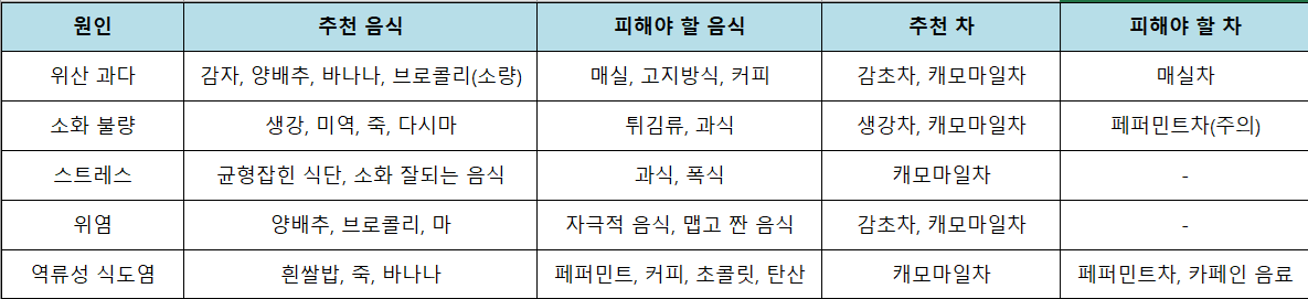 속쓰림에 좋은 음식,