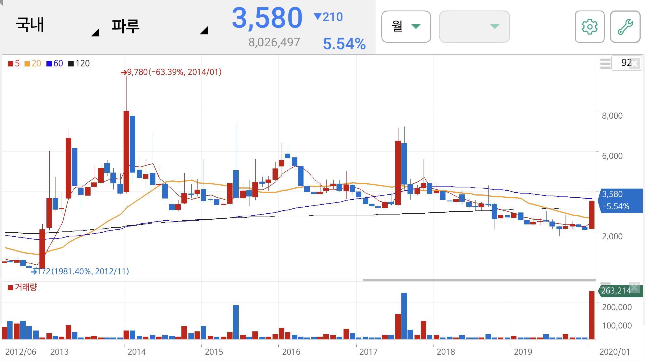사스 관련주
