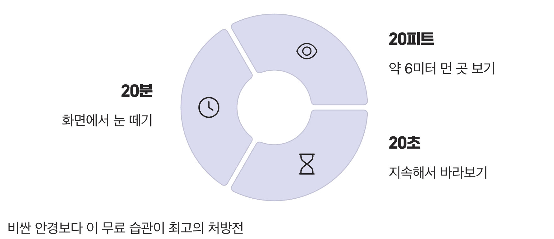 진짜 눈 건강을 위한 '20-20-20' 법칙