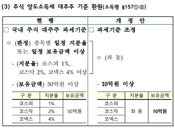 주식 양도소득세 대주주 기준 환원 (가액 기준 50억 원 &rarr; 10억 원)