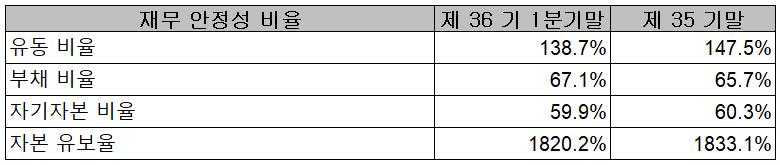 에프에스티 - 재무 안정성 비율