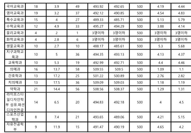 조선대 교과 일반전형 수시등급