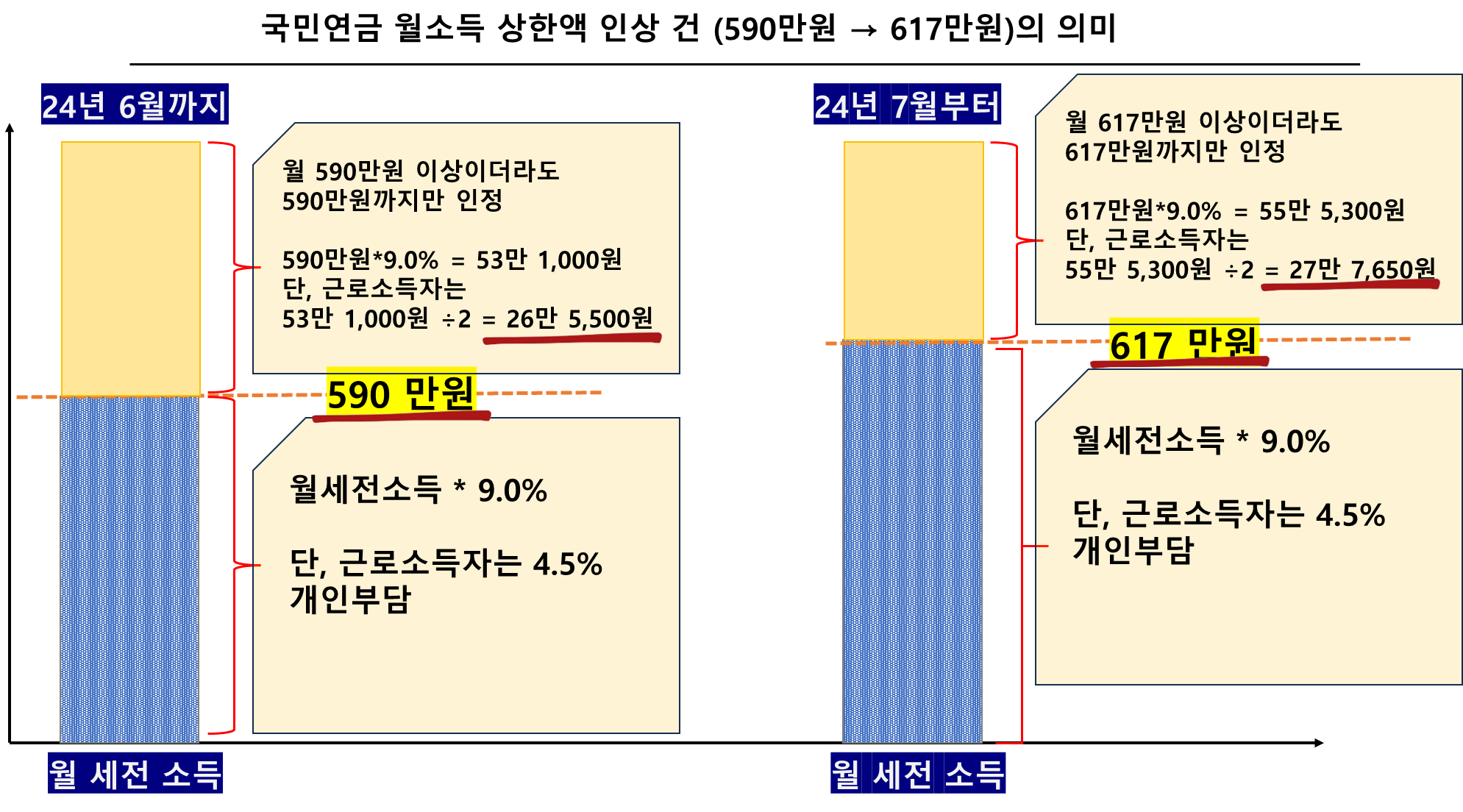 국민연금 월소득 상한액 인상 건 (590만원 → 617만원)의 의미