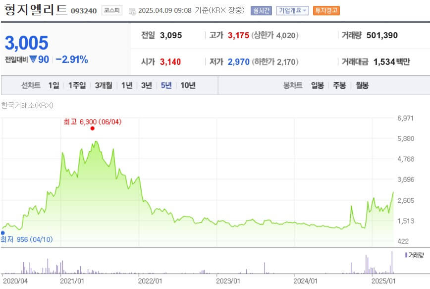 형지엘리트 주가