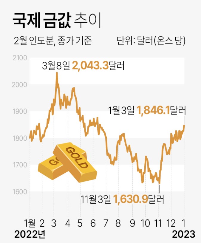 금값 최대치 상승↑ 금시세 전망, 금투자 방법