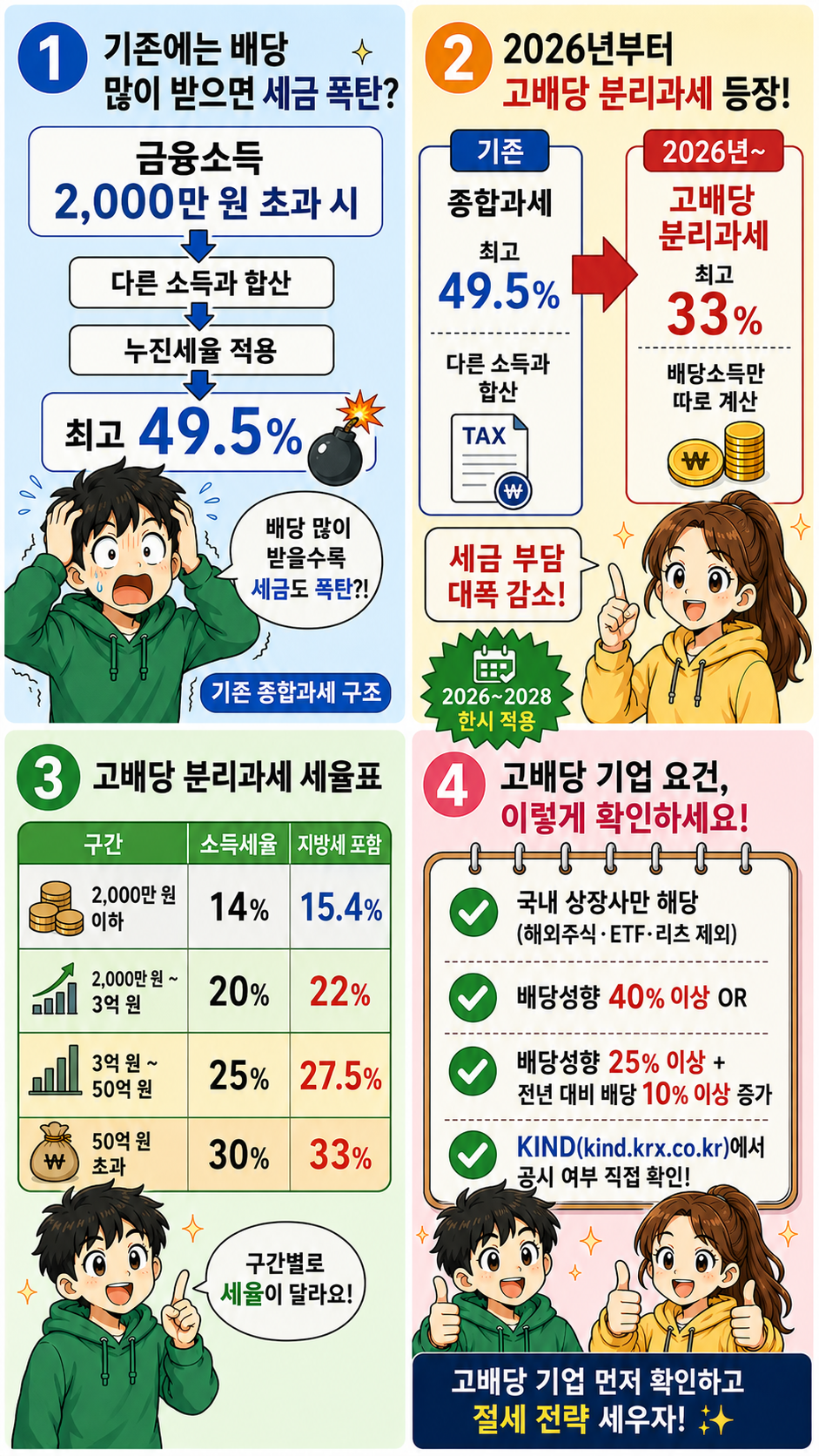 고배당 분리과세 세율 구조 비교