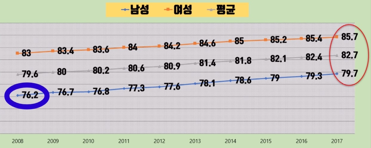 남녀평균 기대수명