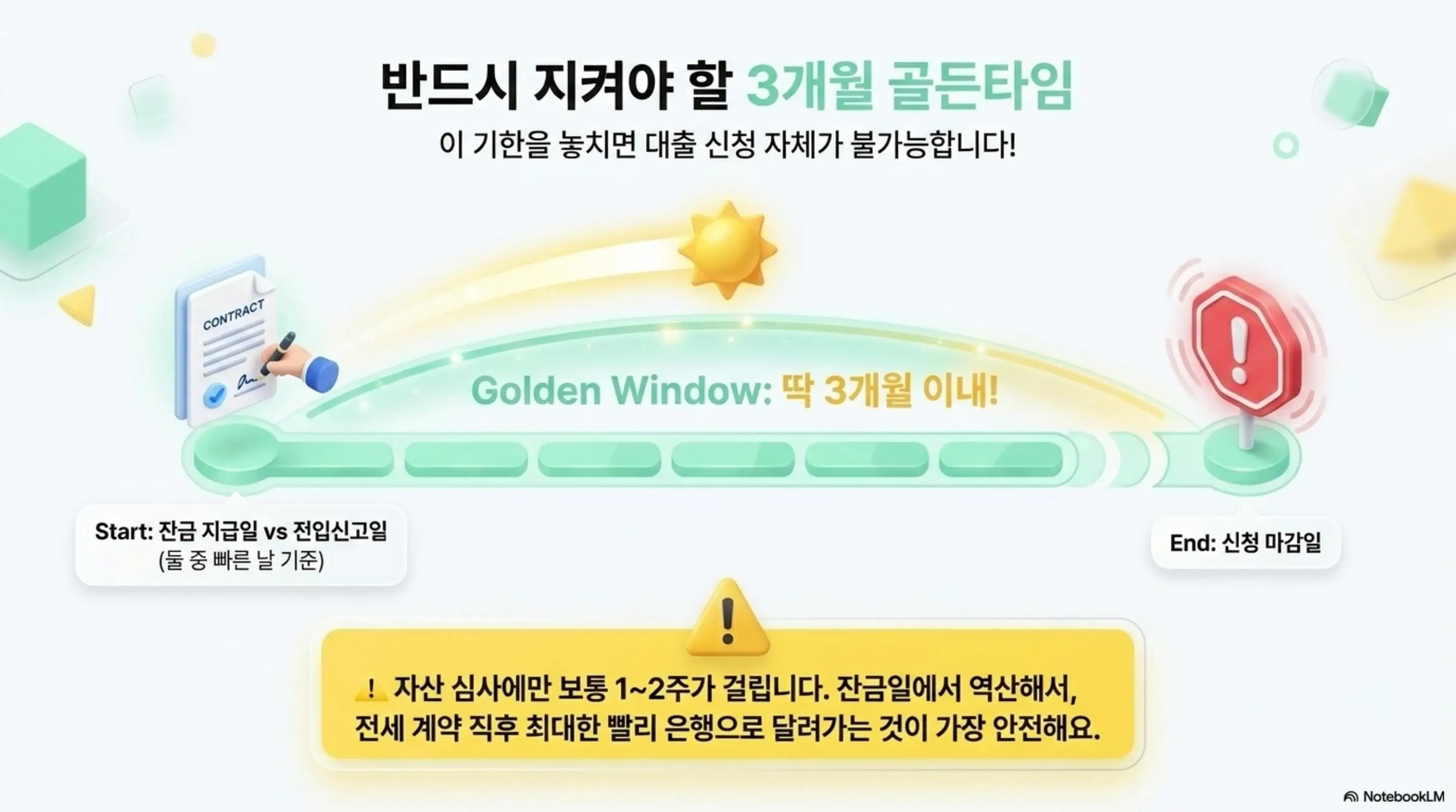 청년버팀목전세대출 신청 기한 3개월 골든타임을 안내하는 인포그래픽. 잔금 지급일과 전입신고일 중 빠른 날부터 3개월 이내에 신청해야 하며 자산 심사에 1~2주가 소요되므로 전세 계약 직후 빠르게 움직여야 한다는 점을 강조함