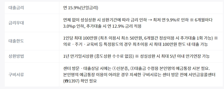 소액생계비 대출 온라인 신청 최대 금액 한도 이율8