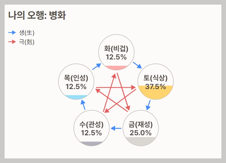 포스텔러 만세력 오행변화