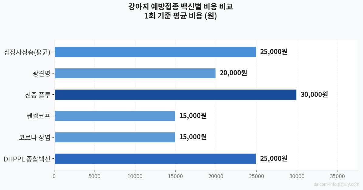 예방접종 비용 비교