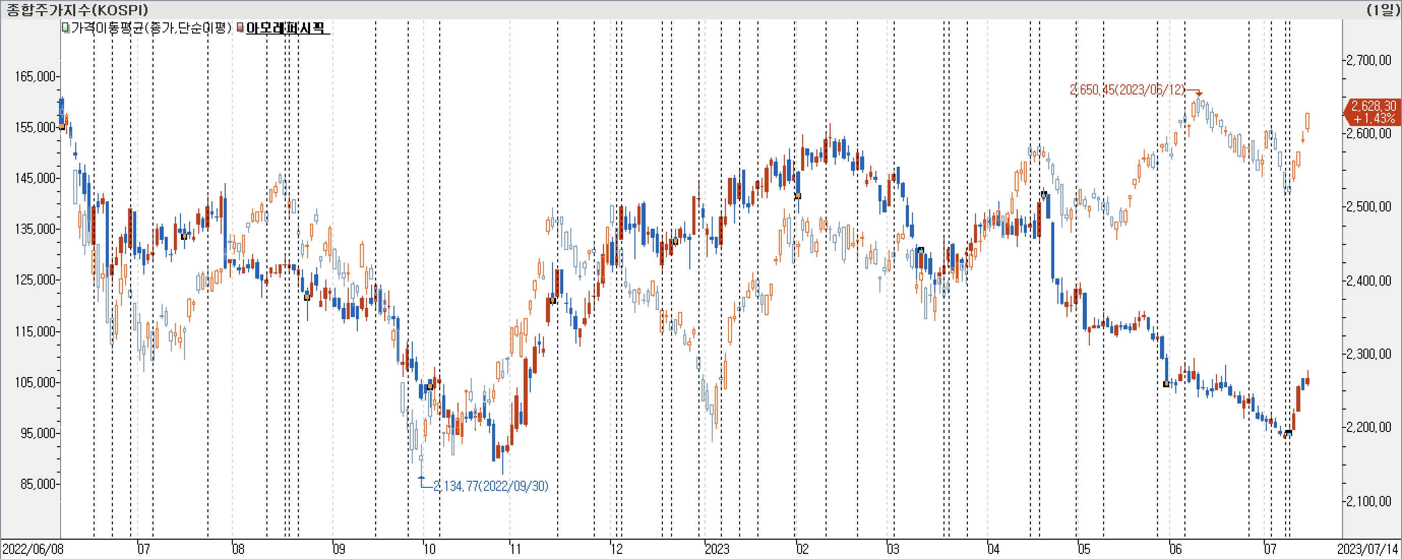 1. 봉 차트 비교-아모레퍼시픽