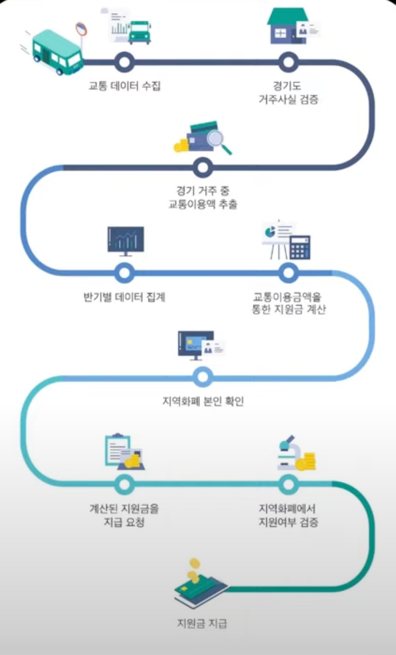 경기도 청소년 교통비 지원 사업 지급 절차