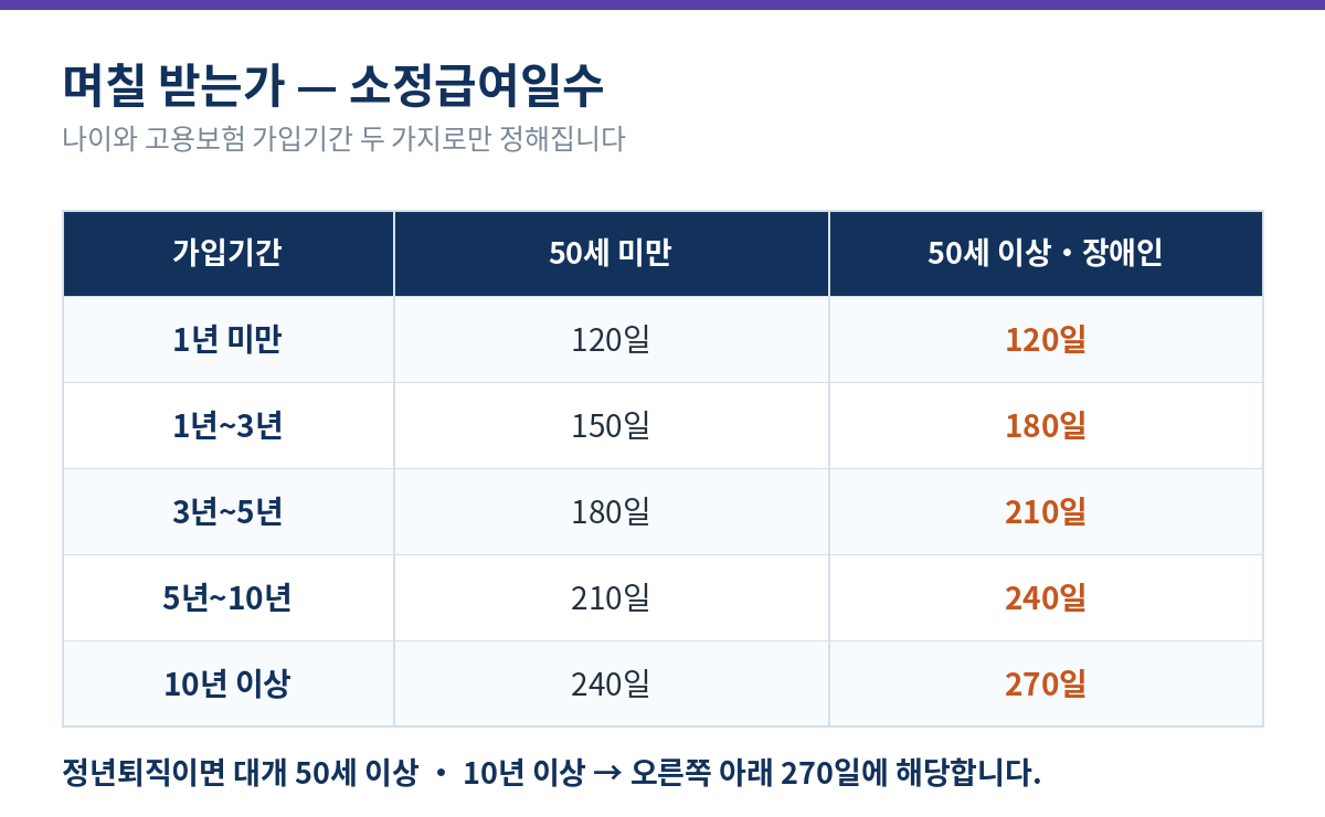 소정급여일수 표 - 가입기간 1년 미만 120일부터 10년 이상 240일, 50세 이상이나 장애인은 10년 이상일 때 270일까지 받는다