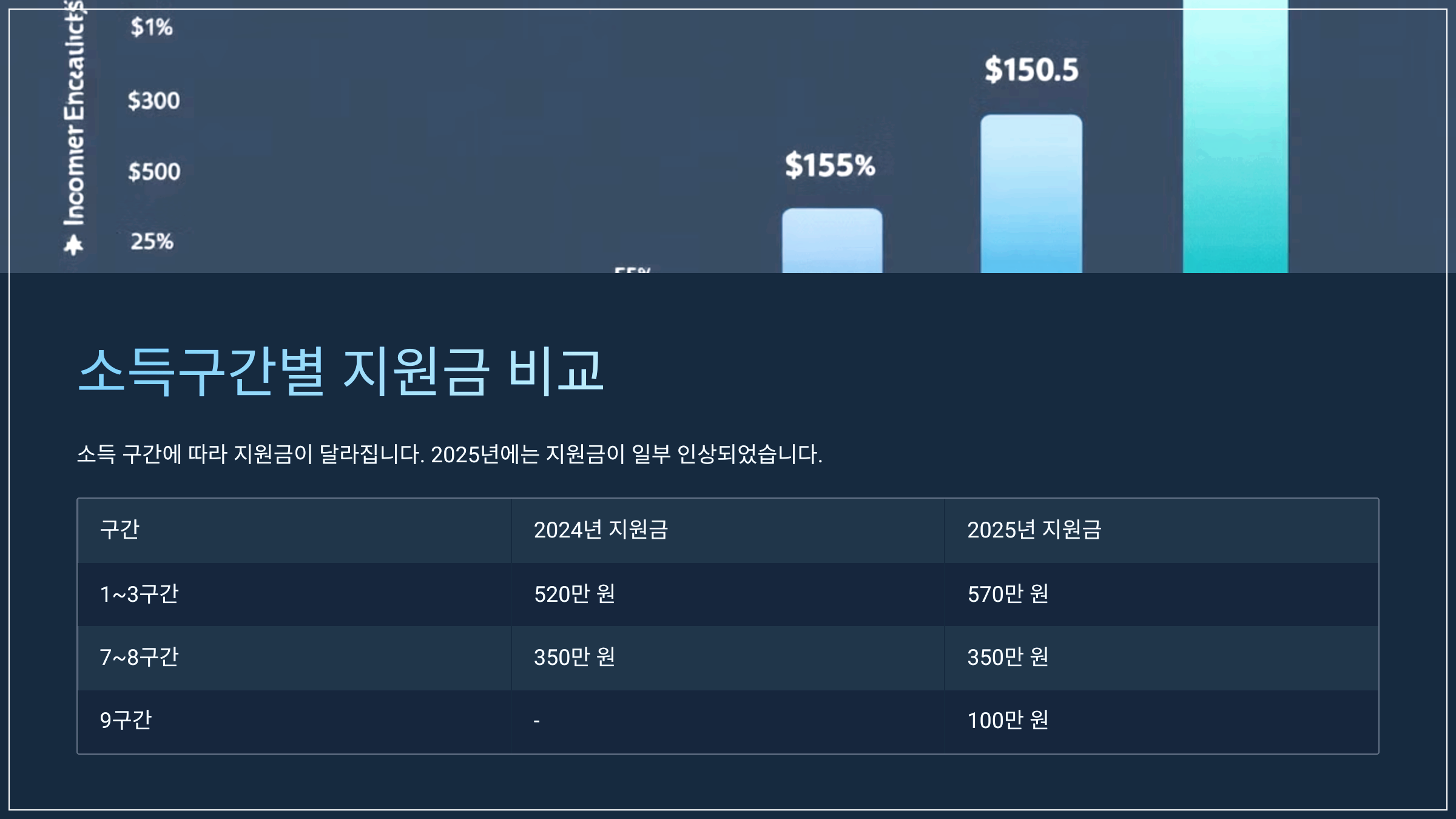 소득구간별 지원금 비교