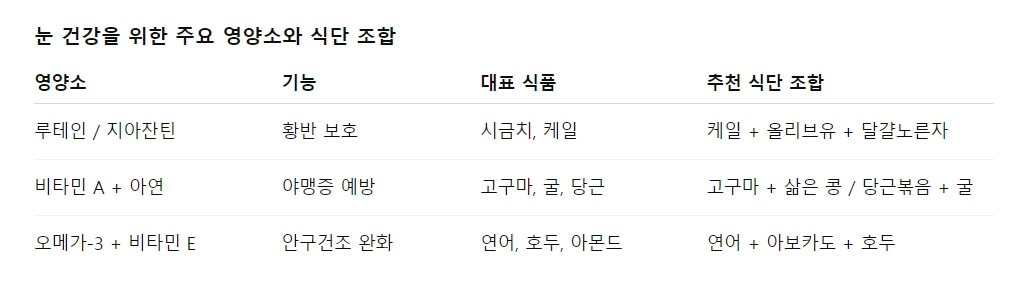 오메가-3 지방산과 비타민 E: 안구건조증 완화 식단 조합