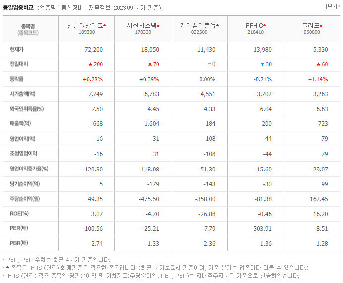 인텔리안테크_동종업비교자료