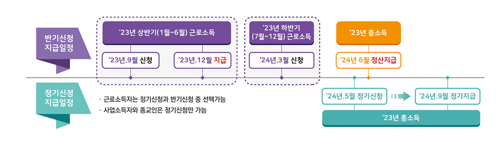 근로장려금 신청자격, 방법, 기간 확인하기