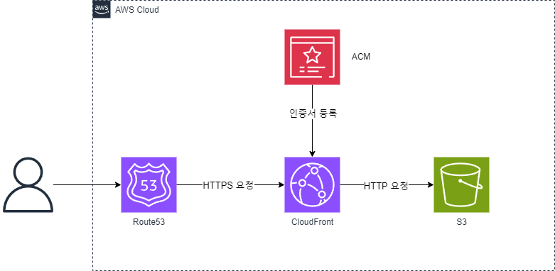 클라우드프론트 https아키텍처.drawio.png