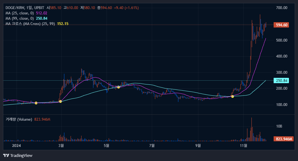 일봉 차트 분석