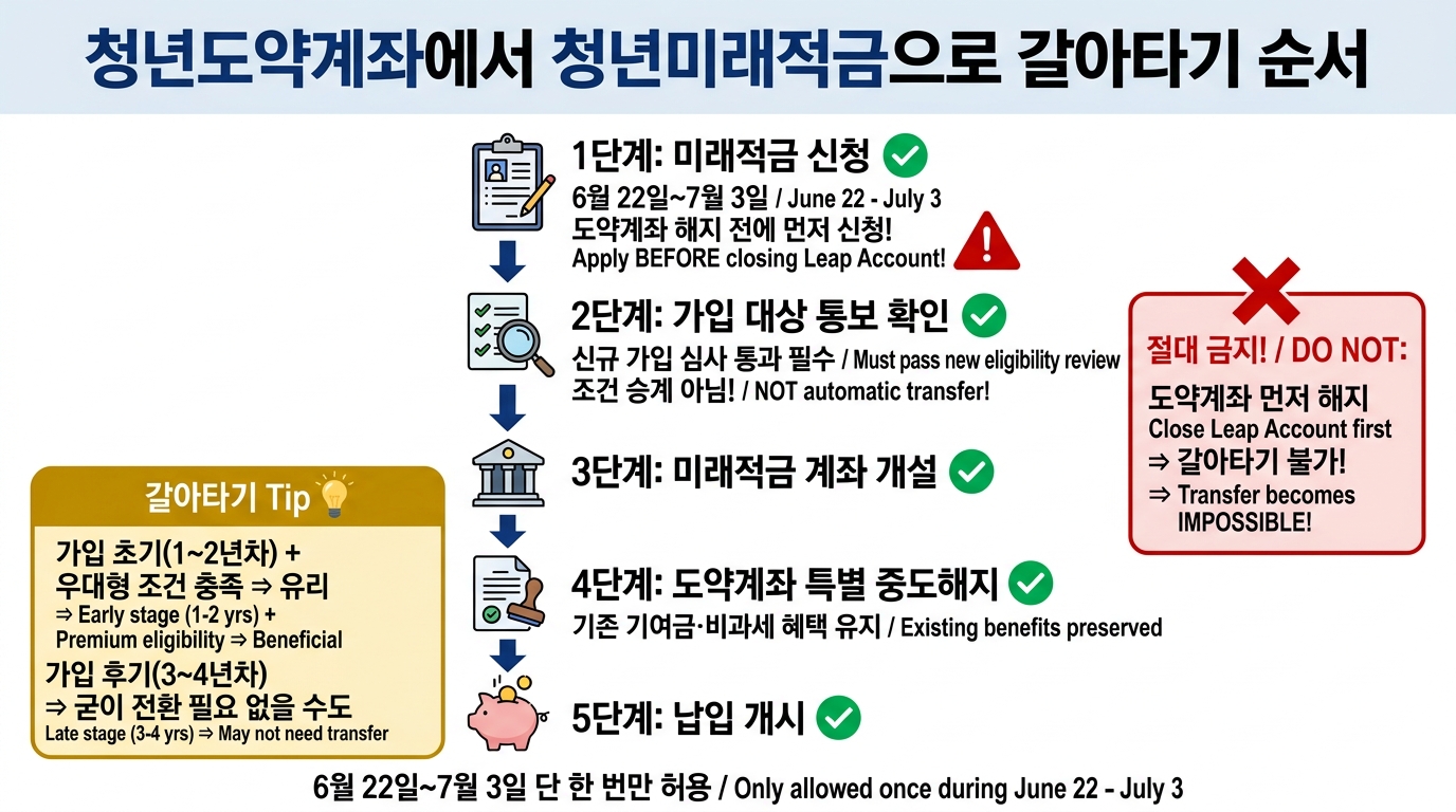 안전하게 전환하는 5단계