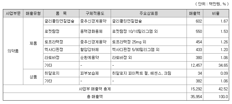 에이프로젠 주요제품별 매출 현황(의약품)