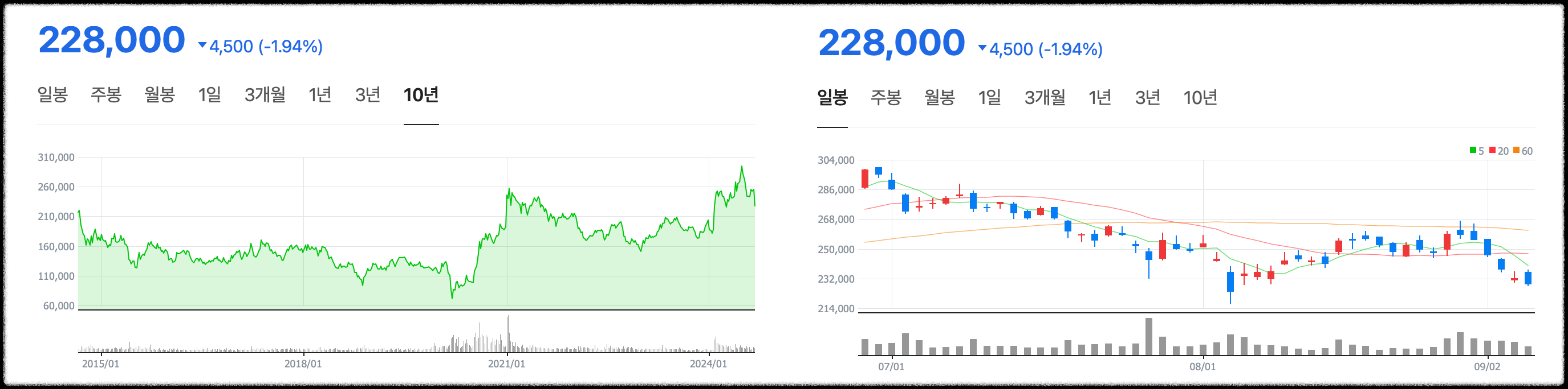 현대차 주가 전망 차트