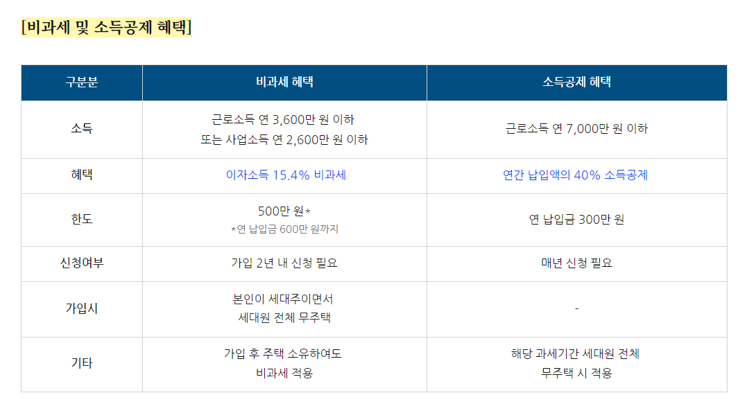 비과세 소득공제 혜택