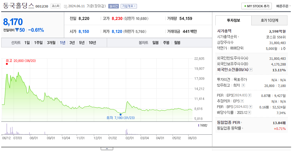 동국홀딩스_주가