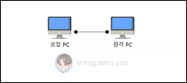 직접-연결한-네트워크-구성