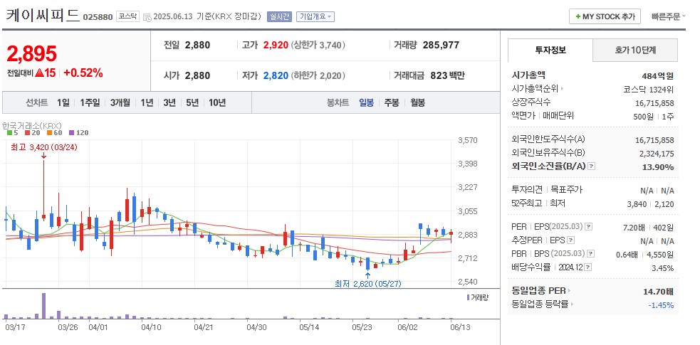 케이씨피드 일봉차트