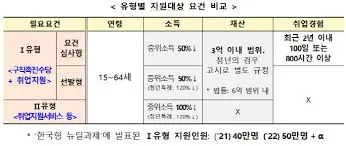 중위소득 100%