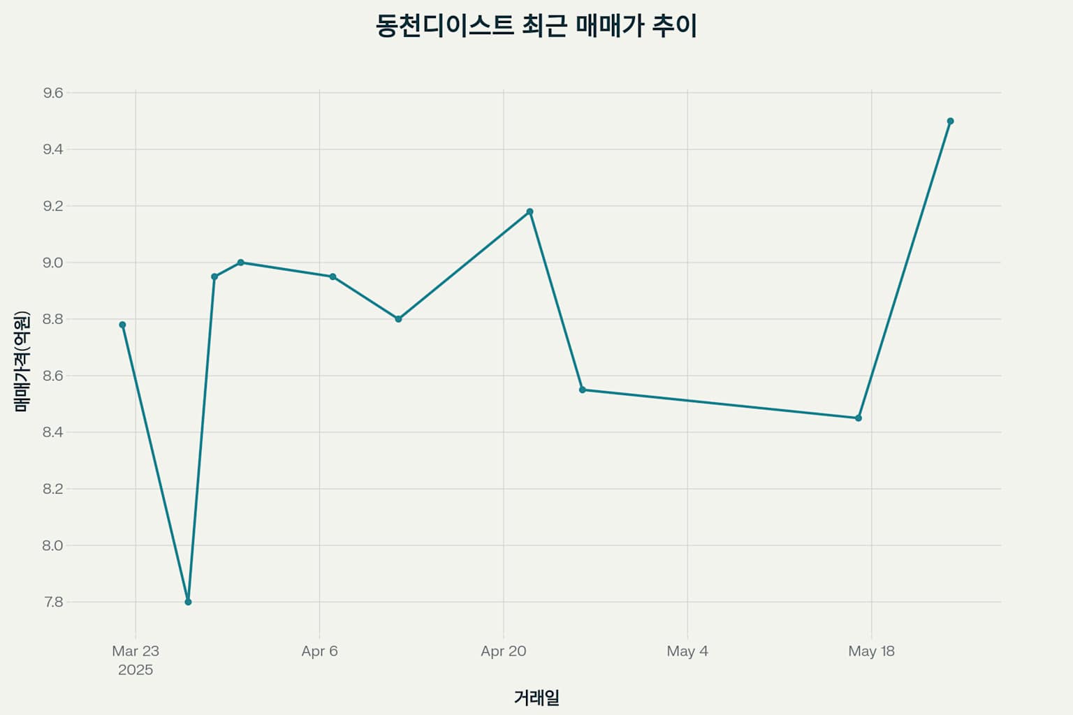 동천디이스트 매매 및 전세 시세 분석