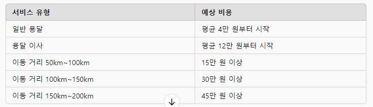 용달대여서비스비용(기준요금제)표