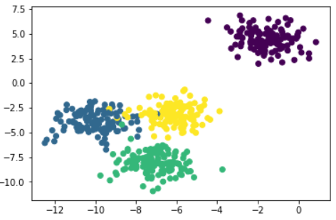 Dataset for Silhouette Coefficient