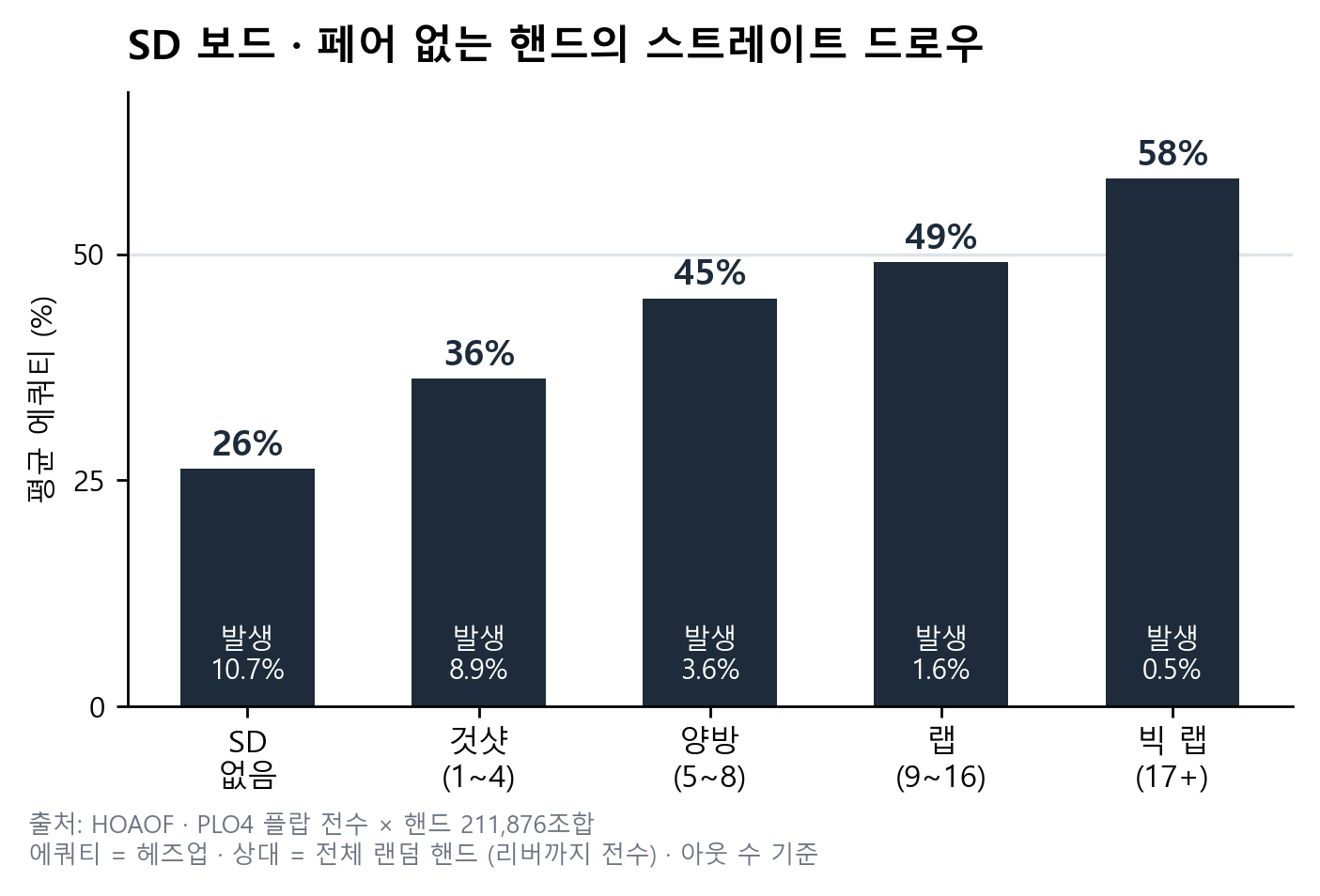 SD 보드에서 페어 없는 핸드의 스트레이트 드로우별 평균 에쿼티: SD 없음 26%, 것샷 36%, 양방 45%, 랩 49%, 빅 랩 58%. 50%를 넘는 것은 빅 랩뿐