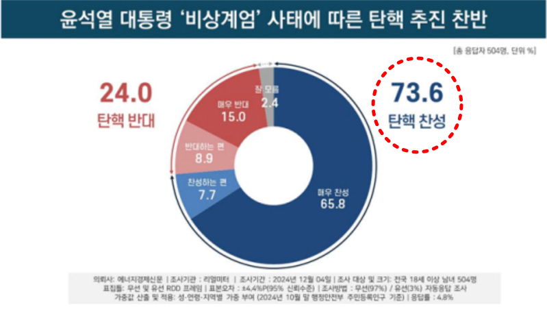 윤석열 대통령 탄핵절차